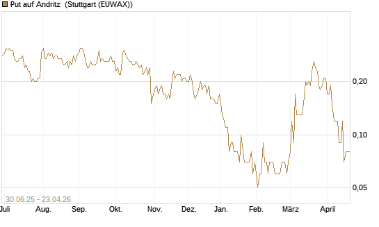Put auf Andritz [UniCredit Bank GmbH] Chart