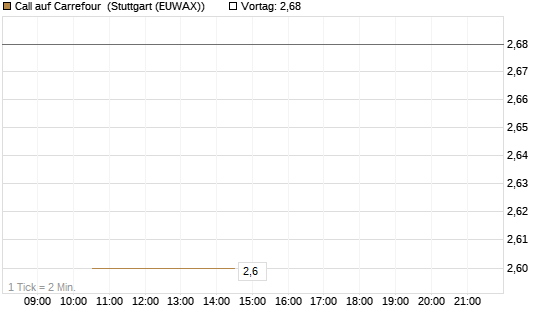 Call auf Carrefour [UniCredit Bank GmbH] Chart