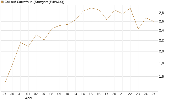 Call auf Carrefour [UniCredit Bank GmbH] Chart