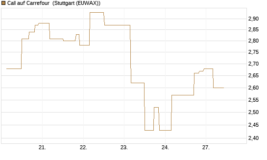 Call auf Carrefour [UniCredit Bank GmbH] Chart