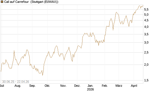 Call auf Carrefour [UniCredit Bank GmbH] Chart