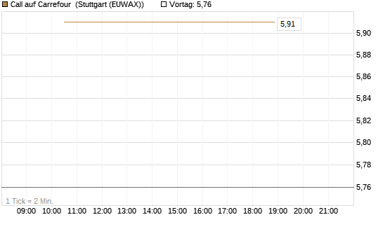Call auf Carrefour [UniCredit Bank GmbH] Chart