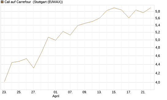 Call auf Carrefour [UniCredit Bank GmbH] Chart