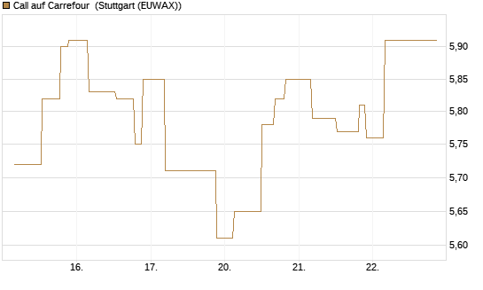 Call auf Carrefour [UniCredit Bank GmbH] Chart