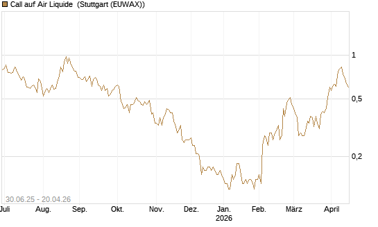 Call auf Air Liquide [UniCredit Bank GmbH] Chart