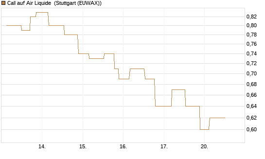 Call auf Air Liquide [UniCredit Bank GmbH] Chart