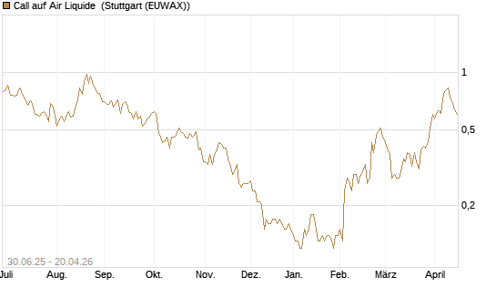 Call auf Air Liquide [UniCredit Bank GmbH] Chart
