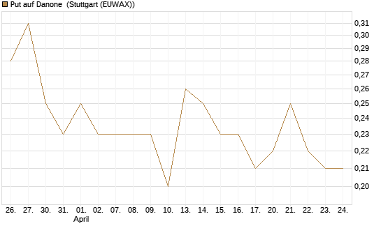 Put auf Danone [UniCredit Bank GmbH] Chart