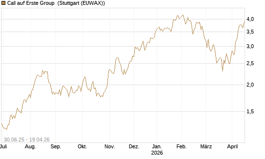 Call auf Erste Group [UniCredit Bank GmbH] Chart