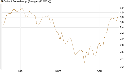 Call auf Erste Group [UniCredit Bank GmbH] Chart