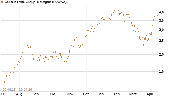 Call auf Erste Group [UniCredit Bank GmbH] Chart