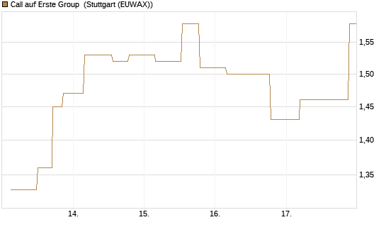 Call auf Erste Group [UniCredit Bank GmbH] Chart