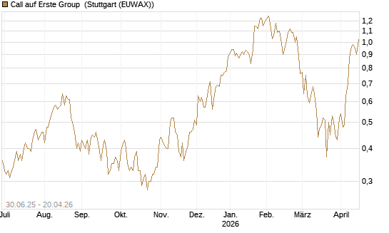 Call auf Erste Group [UniCredit Bank GmbH] Chart