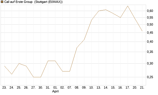 Call auf Erste Group [UniCredit Bank GmbH] Chart