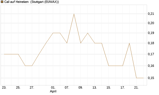 Call auf Heineken [UniCredit Bank GmbH] Chart