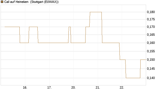 Call auf Heineken [UniCredit Bank GmbH] Chart