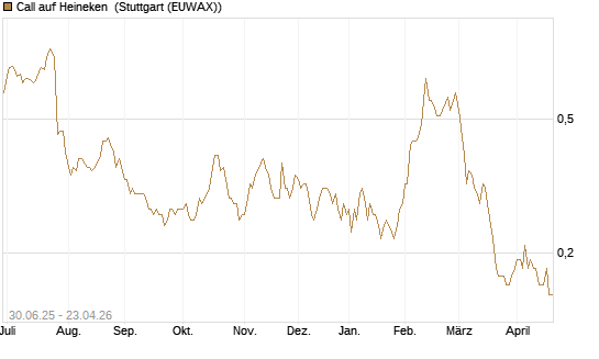 Call auf Heineken [UniCredit Bank GmbH] Chart