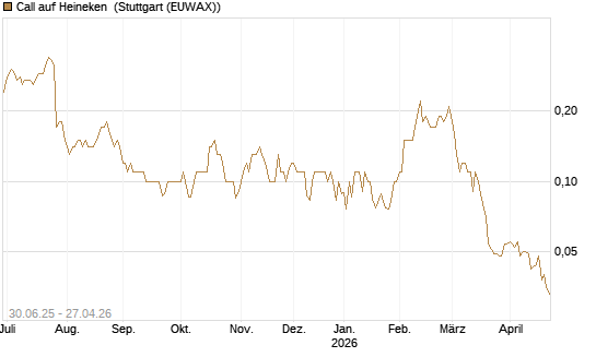 Call auf Heineken [UniCredit Bank GmbH] Chart