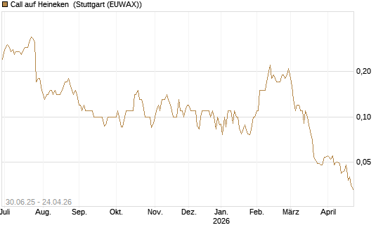 Call auf Heineken [UniCredit Bank GmbH] Chart