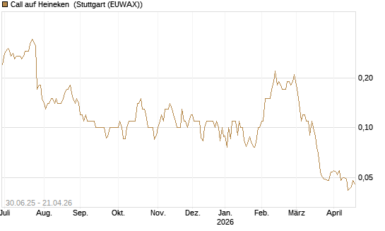 Call auf Heineken [UniCredit Bank GmbH] Chart