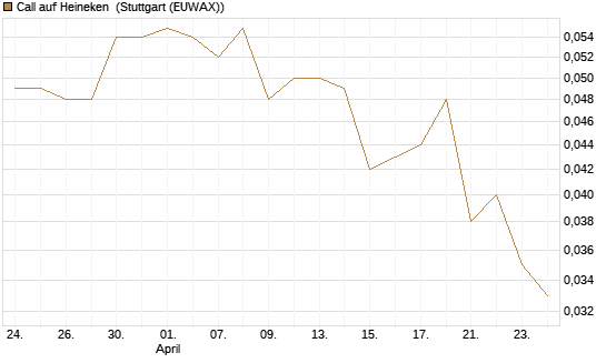 Call auf Heineken [UniCredit Bank GmbH] Chart