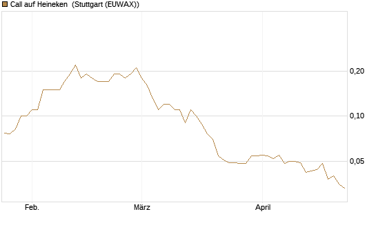 Call auf Heineken [UniCredit Bank GmbH] Chart