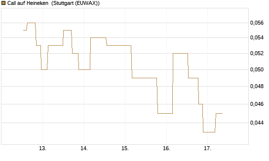 Call auf Heineken [UniCredit Bank GmbH] Chart