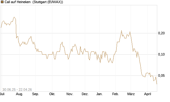 Call auf Heineken [UniCredit Bank GmbH] Chart