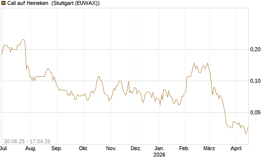Call auf Heineken [UniCredit Bank GmbH] Chart