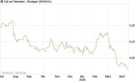 Call auf Heineken [UniCredit Bank GmbH] Chart