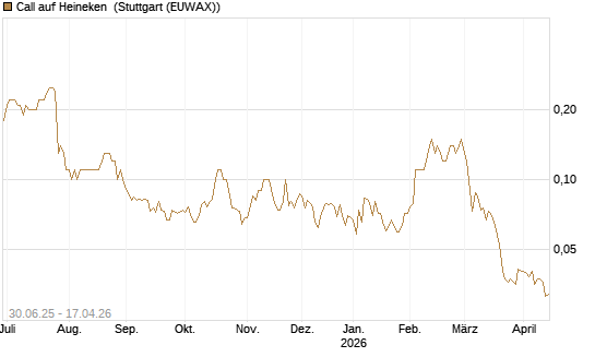 Call auf Heineken [UniCredit Bank GmbH] Chart