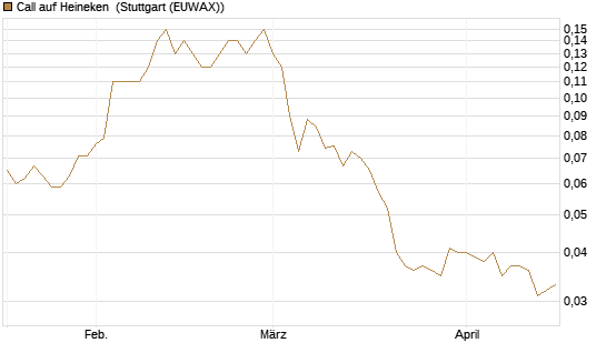 Call auf Heineken [UniCredit Bank GmbH] Chart