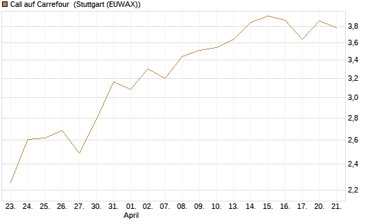 Call auf Carrefour [UniCredit Bank GmbH] Chart
