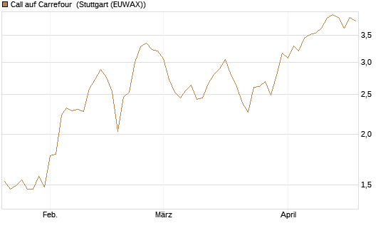Call auf Carrefour [UniCredit Bank GmbH] Chart