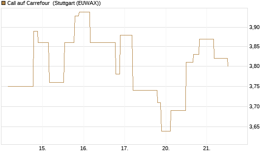 Call auf Carrefour [UniCredit Bank GmbH] Chart