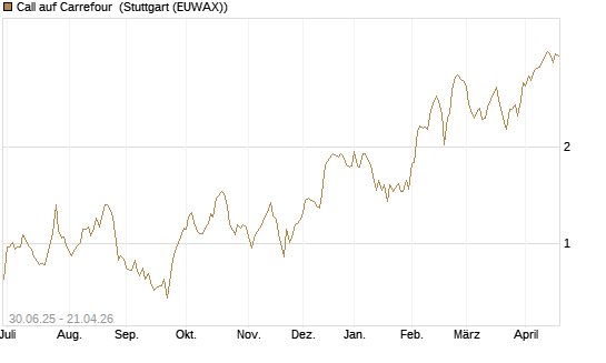 Call auf Carrefour [UniCredit Bank GmbH] Chart
