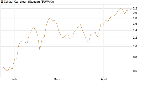 Call auf Carrefour [UniCredit Bank GmbH] Chart