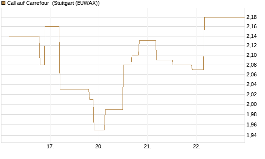 Call auf Carrefour [UniCredit Bank GmbH] Chart