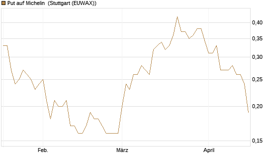 Put auf Michelin [UniCredit Bank GmbH] Chart