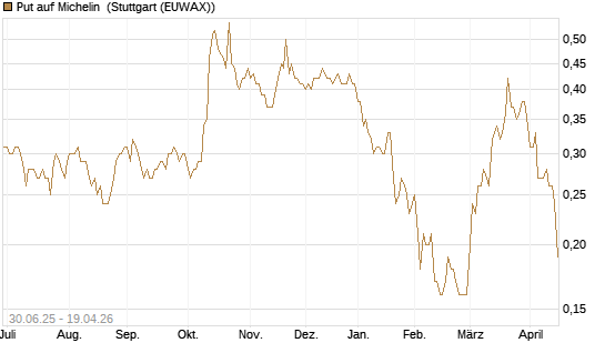 Put auf Michelin [UniCredit Bank GmbH] Chart