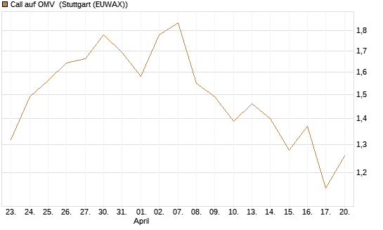 Call auf OMV [UniCredit Bank GmbH] Chart