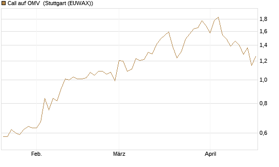 Call auf OMV [UniCredit Bank GmbH] Chart