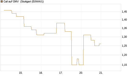 Call auf OMV [UniCredit Bank GmbH] Chart