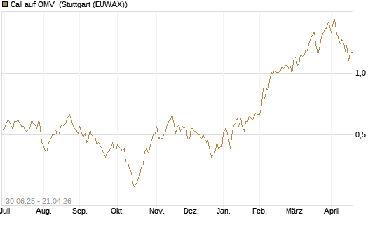 Call auf OMV [UniCredit Bank GmbH] Chart