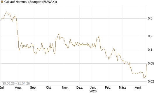 Call auf Hermes [UniCredit Bank GmbH] Chart
