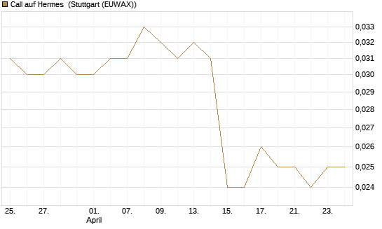 Call auf Hermes [UniCredit Bank GmbH] Chart