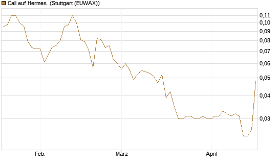 Call auf Hermes [UniCredit Bank GmbH] Chart