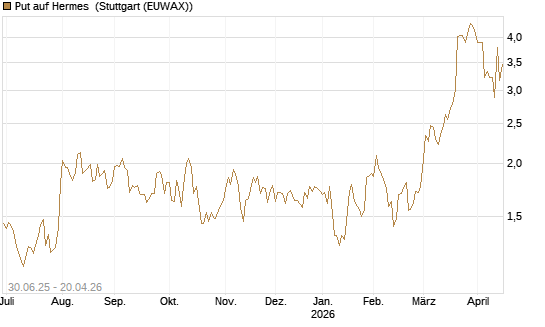 Put auf Hermes [UniCredit Bank GmbH] Chart