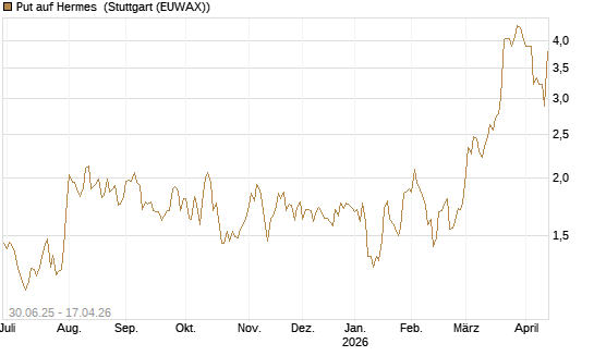 Put auf Hermes [UniCredit Bank GmbH] Chart