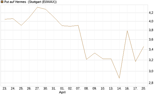 Put auf Hermes [UniCredit Bank GmbH] Chart